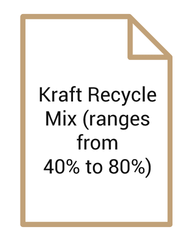 Kraft Recycle Mix (ranges from 40% to 80%)